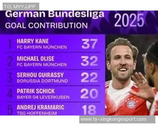 凯恩本赛季德甲表现惊艳每33分钟参与1球状态火热