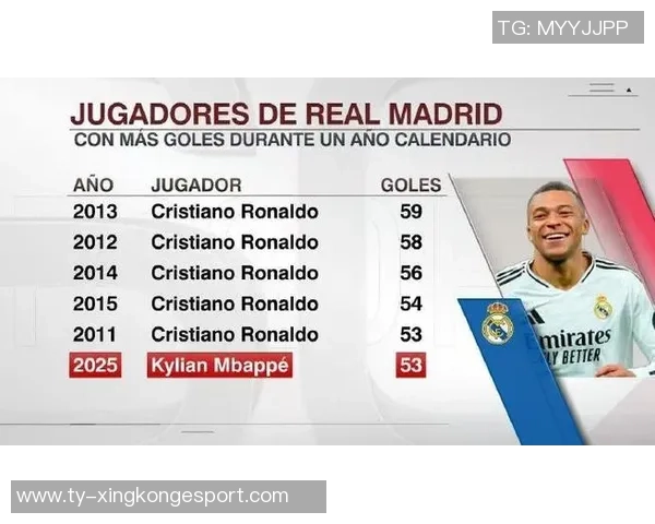 皇马生涯前75场球员表现对比：姆巴佩C罗大罗进球与胜场统计